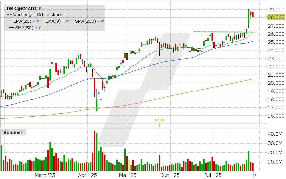Deutsche Bank Aktie: Chart vom 28.07.2025, Kurs: 28.060 EUR, Kürzel: DBK | Quelle: TWS | Online Broker LYNX