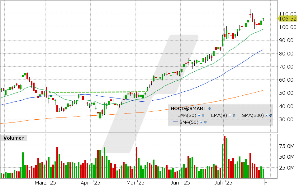Robinhood Aktie: Chart vom 28.07.2025, Kurs: 106.77 USD, Kürzel: HOOD | Quelle: TWS | Online Broker LYNX