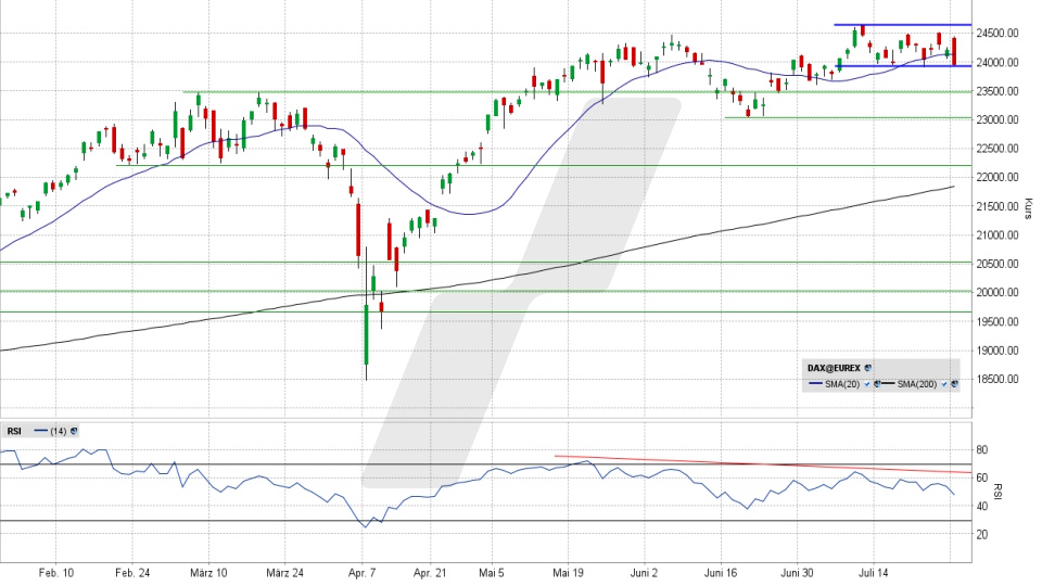 DAX Index: Tages-Chart vom 28.07.2025, Kurs 23.970,36 Punkte, Kürzel: DAX | Quelle: TWS | Online Broker LYNX