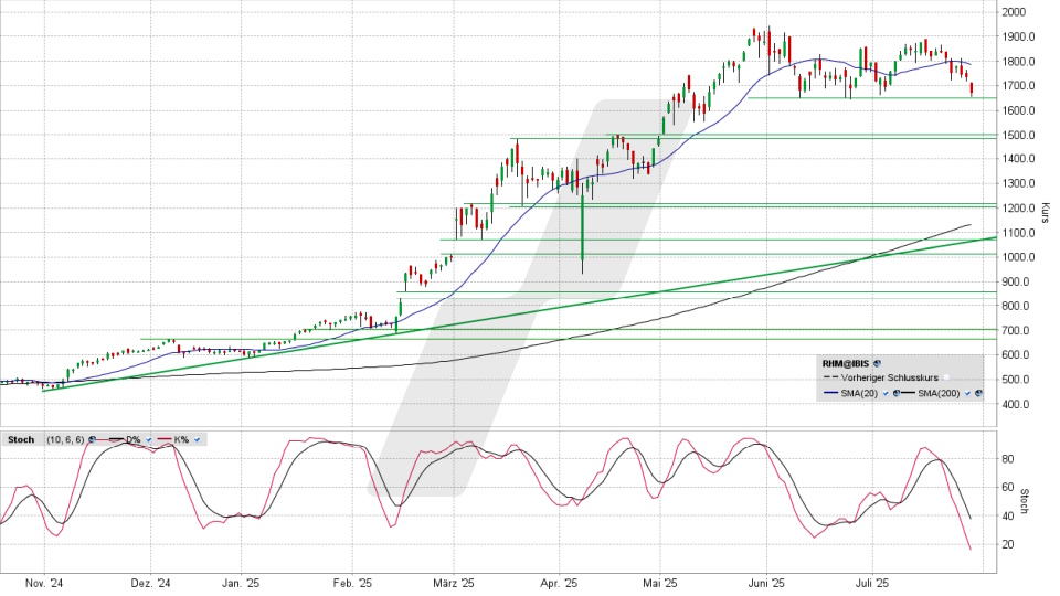 Rheinmetall Aktie: Chart vom 28.07.2025, Kurs 1.677,00 Euro, Kürzel: RHM | Quelle: TWS | Online Broker LYNX