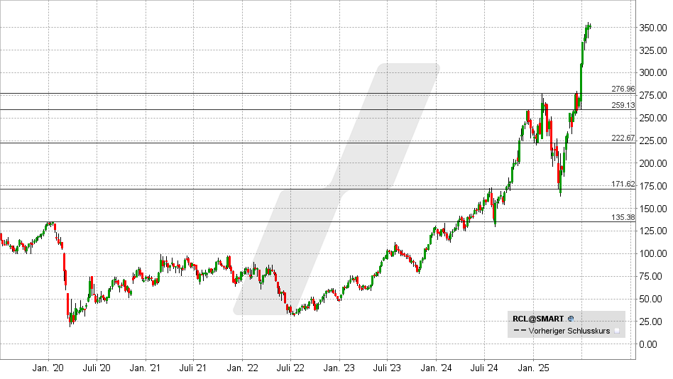 Royal Caribbean Aktie: Chart vom 29.07.2025, Kurs: 332,88 USD - Kürzel: RCL | Online Broker LYNX