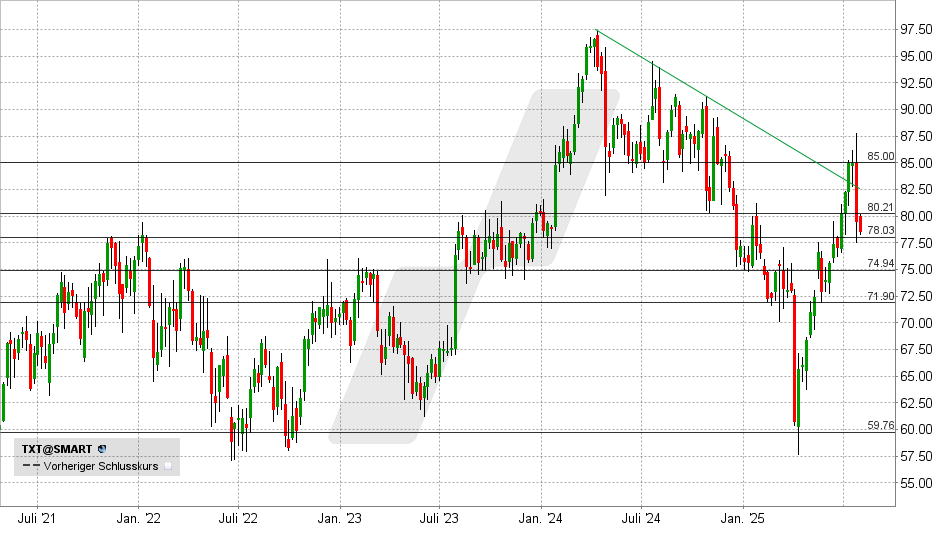 Textron Aktie: Chart vom 29.07.2025, Kurs: 78,56 USD - Kürzel: TXT | Online Broker LYNX