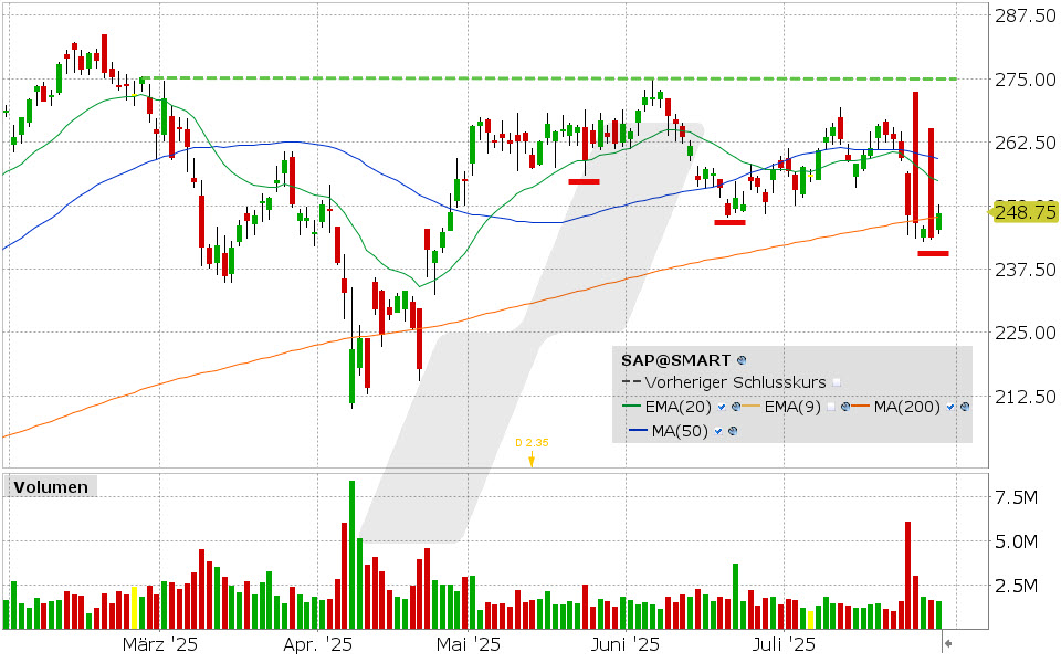 SAP Aktie: Chart vom 29.07.2025, Kurs: 248.75 EUR, Kürzel: SAP| Quelle: TWS | Online Broker LYNX
