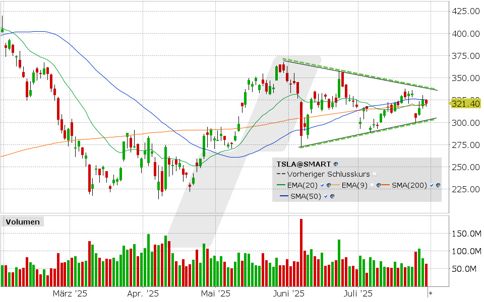 Tesla Aktie: Chart vom 29.07.2025, Kurs: 321.20 USD, Kürzel: TSLA | Quelle: TWS | Online Broker LYNX