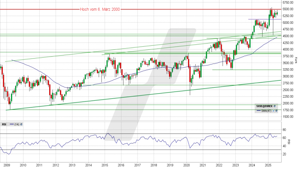 Euro Stoxx 50: Monats-Chart vom 29.07.2025, Kurs 5.379,22 Punkte, Kürzel: SX5E | Quelle: TWS | Online Broker LYNX