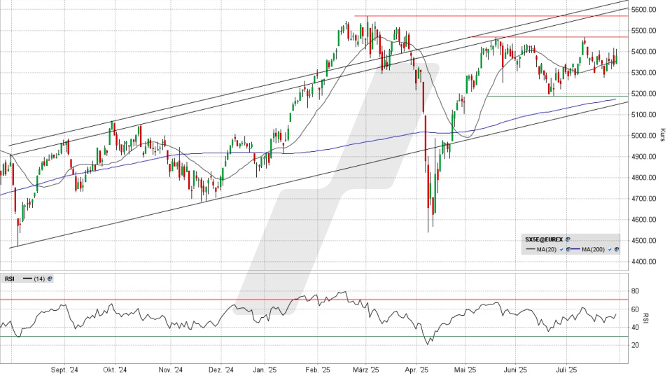 Euro Stoxx 50: Tages-Chart vom 29.07.2025, Kurs 5.379,22 Punkte, Kürzel: SX5E | Quelle: TWS | Online Broker LYNX