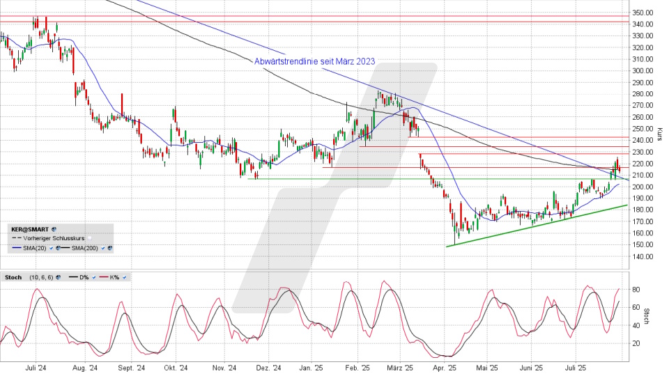 Kering Aktie: Chart vom 29.07.2025, Kurs 212,45 Euro, Kürzel: KER | Online Broker LYNX