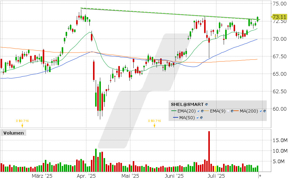 Shell Aktie: Chart vom 28.07.2025, Kurs: 73.11 USD, Kürzel: SHEL | Quelle: TWS | Online Broker LYNX