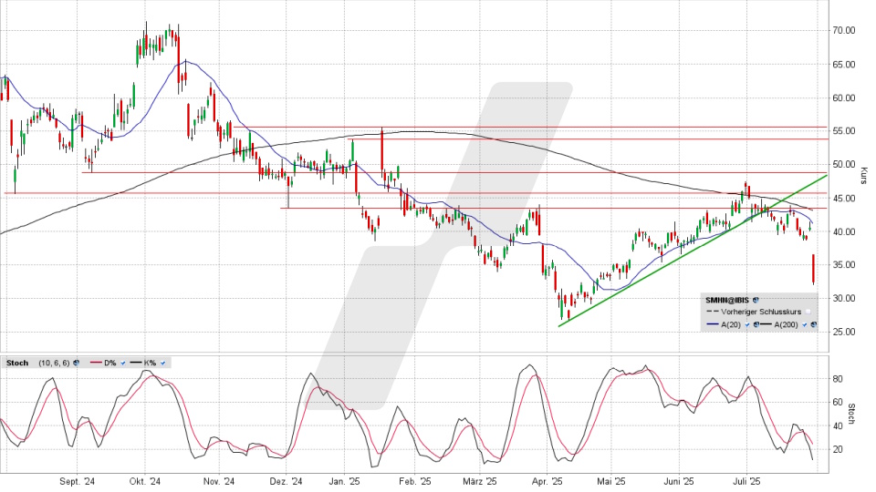 SÜSS MicroTec Aktie: Chart vom 29.07.2025, Kurs 32,30 Euro, Kürzel: SMHN | Quelle: TWS | Online Broker LYNX