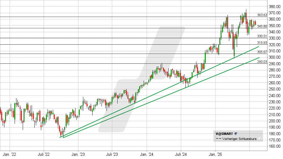 Visa Aktie: Chart vom 30.07.2025, Kurs: 343 USD - Kürzel: V | Quelle: TWS | Online Broker LYNX Visa Aktie: Chart vom 30.07.2025, Kurs: 343 USD - Kürzel: V | Online Broker LYNX