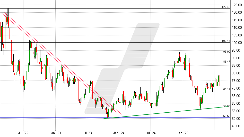 PayPal Aktie: Chart vom 30.07.2025, Kurs: 71,45 USD - Kürzel: PYPL | Online Broker LYNX