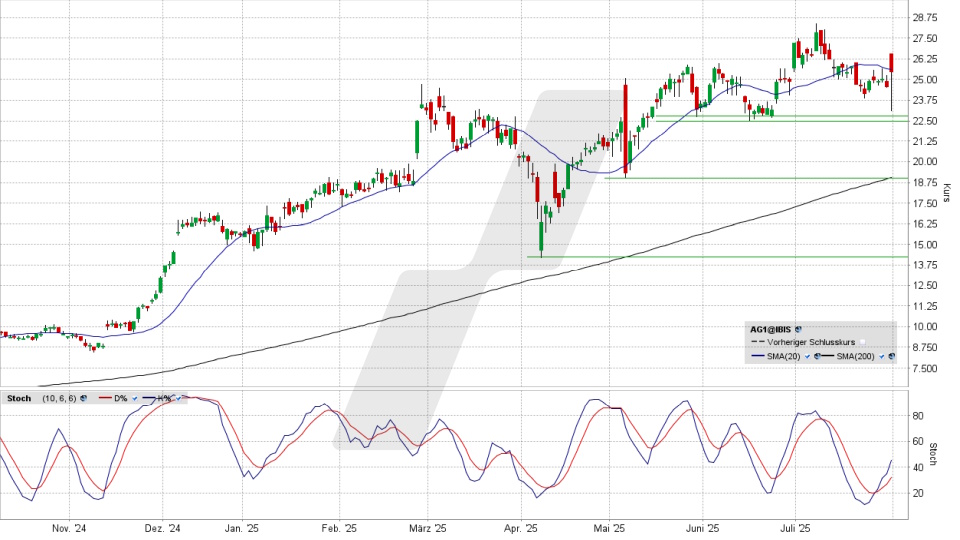 AUTO1 Group Aktie: Chart vom 30.07.2025, Kurs 25,60 Euro, Kürzel: AG1 | Online Broker LYNX