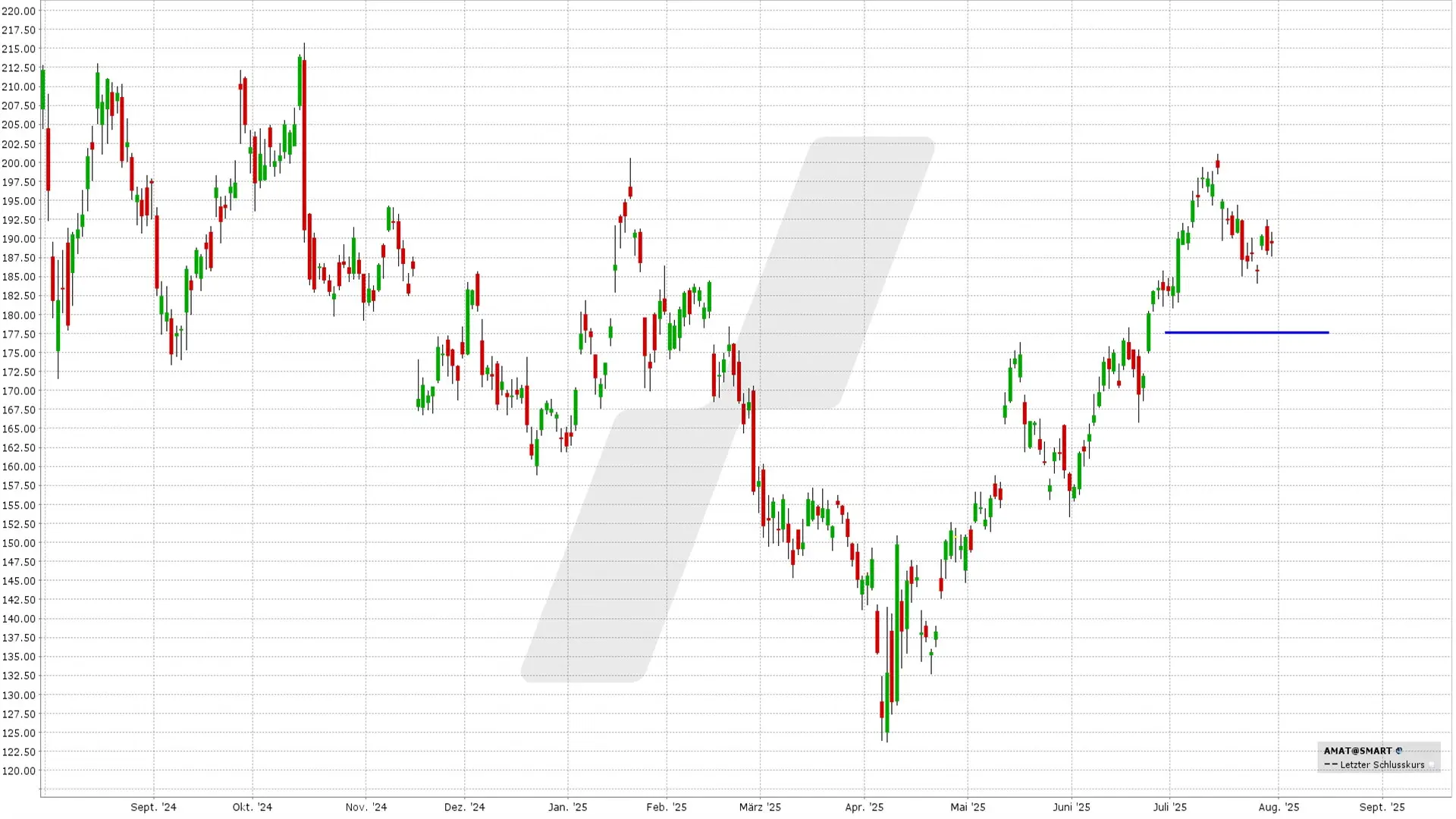 Short Put Delta 25: Kursentwicklung Applied Materials Aktie von Juli 2024 bis Juli 2025 | Online Broker LYNX