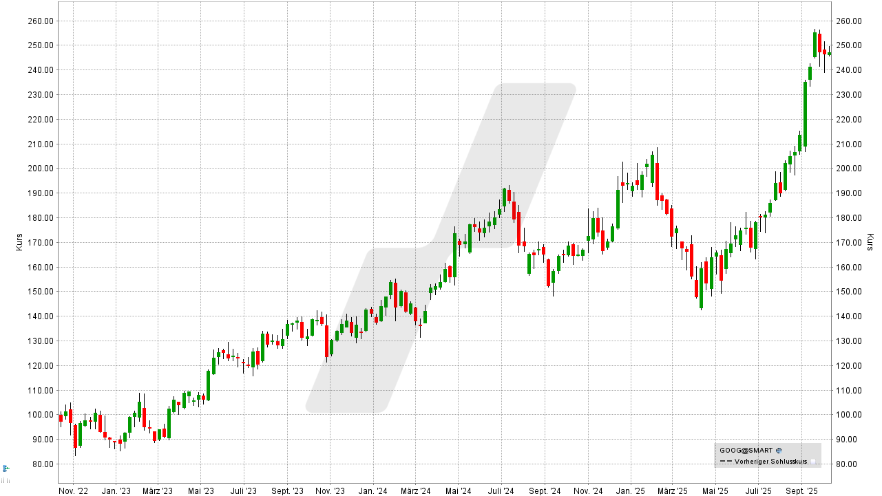 Quantencomputer Aktien: Kursentwicklung der Alphabet Aktie von Oktober 2022 bis Oktober 2025 | Online Broker LYNX