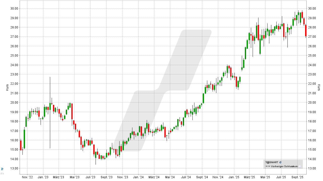 Dividenden-Aktien weltweit: Kursentwicklung der AT&T Aktie von Oktober 2022 bis Oktober 2025 | Online Broker LYNX Dividenden-Aktien weltweit: Kursentwicklung der AT&T Aktie von Oktober 2022 bis Oktober 2025 | Online Broker LYNX