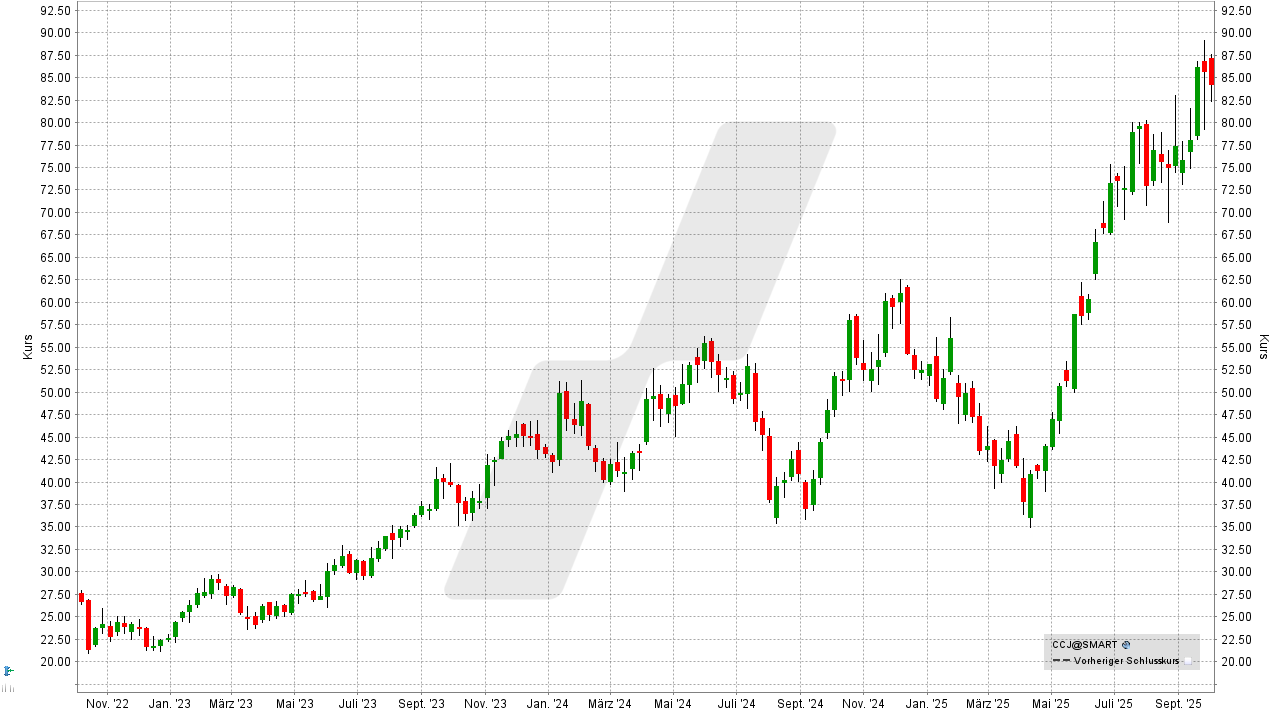 Uran-Aktien: Entwicklung der Cameco-Aktie von Oktober 2022 bis Oktober 2025 | Online Broker LYNX