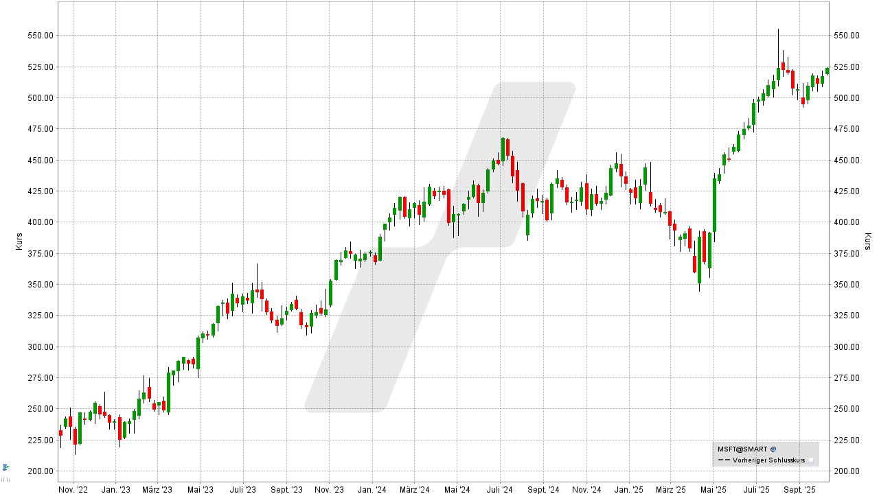 Quantencomputer Aktien: Kursentwicklung der Microsoft Aktie von Oktober 2022 bis Oktober 2025 | Online Broker LYNX
