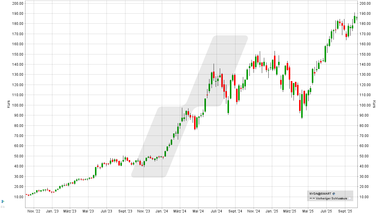 Quantencomputer Aktien: Kursentwicklung der Nvidia Aktie von Oktober 2022 bis Oktober 2025 | Online Broker LYNX