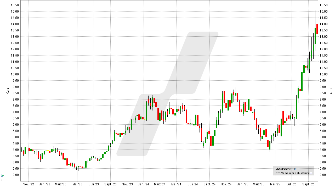 Uran-Aktien: Entwicklung der Uranium-Energy-Aktie von Oktober 2022 bis Oktober 2025 | Online Broker LYNX