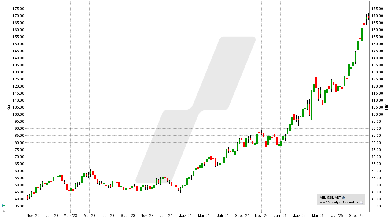 Gold-Aktien: Kursentwicklung der Agnico Eagle Mines Aktie von Oktober 2022 bis Oktober 2025 | Online Broker LYNX
