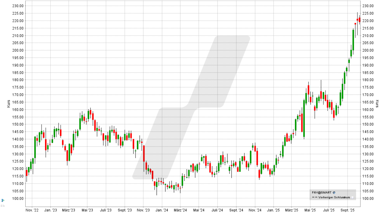 Gold-Aktien: Kursentwicklung der Franco Nevada Aktie von Oktober 2022 bis Oktober 2025 | Online Broker LYNX