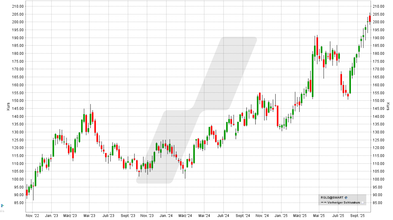 Gold-Aktien: Kursentwicklung der Royal Gold Aktie von Oktober 2022 bis Oktober 2025 | Online Broker LYNX