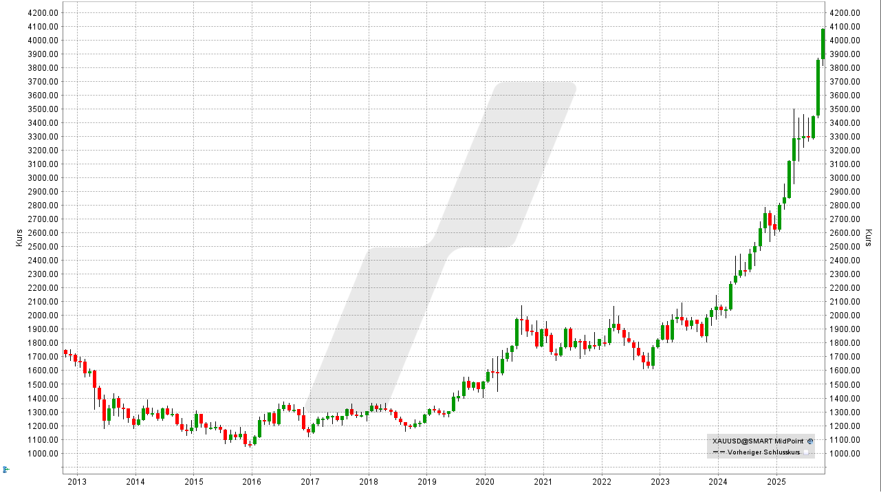 Gold-Aktien: Entwicklung des Goldpreises von Oktober 2012 bis Oktober 2025 | Quelle: TWS | Online Broker LYNX