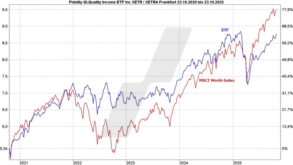 Dividenden-ETFs: Vergleich Entwicklung Fidelity Global Quality Income ETF und MSCI World Index von Oktober 2020 bis Oktober 2025 | Online Broker LYNX