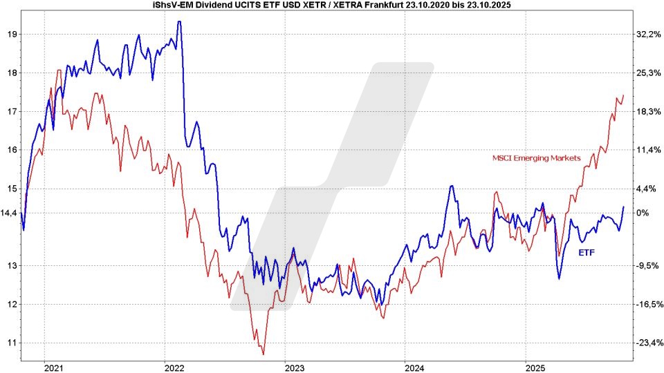 Dividenden-ETFs: Vergleich Entwicklung vom iShares Emerging Markets Dividend UCITS ETF und MSCI Emerging Markets Index im Vergleich von Oktober 2020 bis Oktober 2025 | Online Broker LYNX