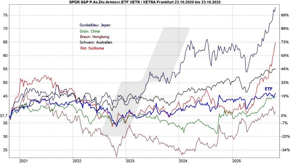 Dividenden-ETFs: Vergleich Entwicklung SPDR Pan Asia Dividend Aristocrats ETF mit Indizes aus Asien und Australien im Vergleich von Oktober 2020 bis Oktober 2025 | Online Broker LYNX