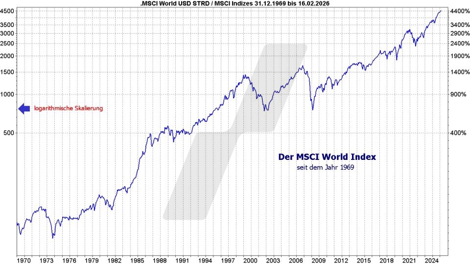 MSCI World Index ETF - ETFs auf den Weltindex: Entwicklung des MSCI World Index seit Erstnotiz von 1970 bis 2026 auf logarithmischer Basis | Online Broker LYNX