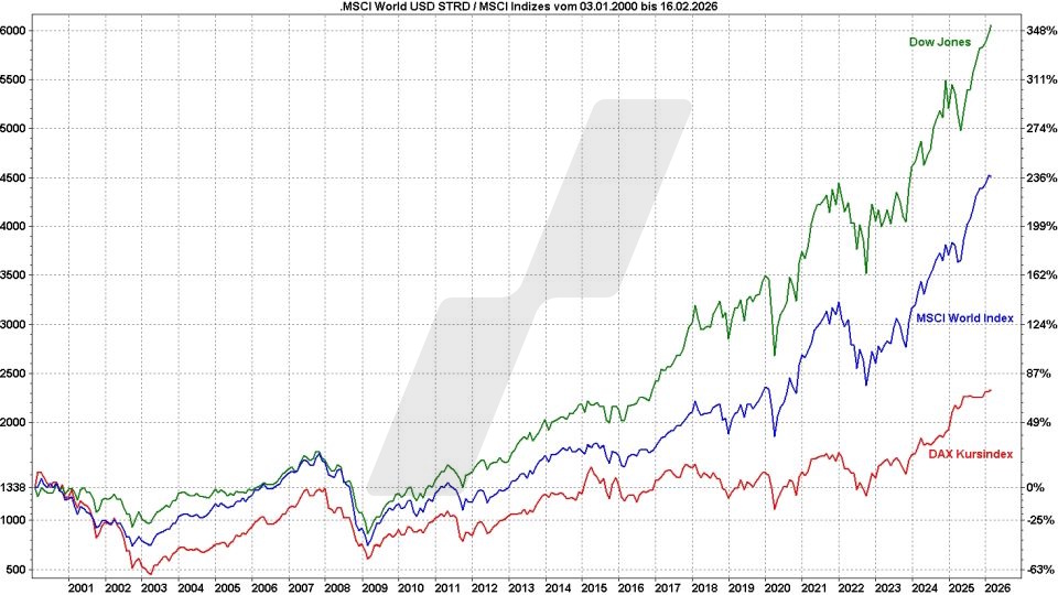 MSCI World Index ETF - ETFs auf den Weltindex: MSCI World Index im Vergleich mit anderen Indizes von 2000 bis 2026 | Online Broker LYNX