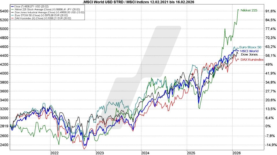 MSCI World Index ETF - ETFs auf den Weltindex: MSCI World Index im Vergleich mit anderen Indizes von 2021 bis 2026 | Online Broker LYNX