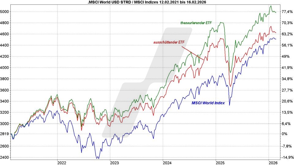 MSCI World Index ETF - ETFs auf den Weltindex: Vergleich der Entwicklung eines ausschüttenden und eines thesaurierenden MSCI World ETF von 2021 bis 2026 | Online Broker LYNX