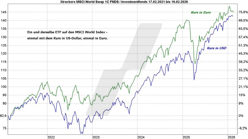 MSCI World Index ETF - ETFs auf den Weltindex: Vergleich der Entwicklung eines MSCI World ETF in Euro und US-Dollar von 2021 bis 2026 | Online Broker LYNX