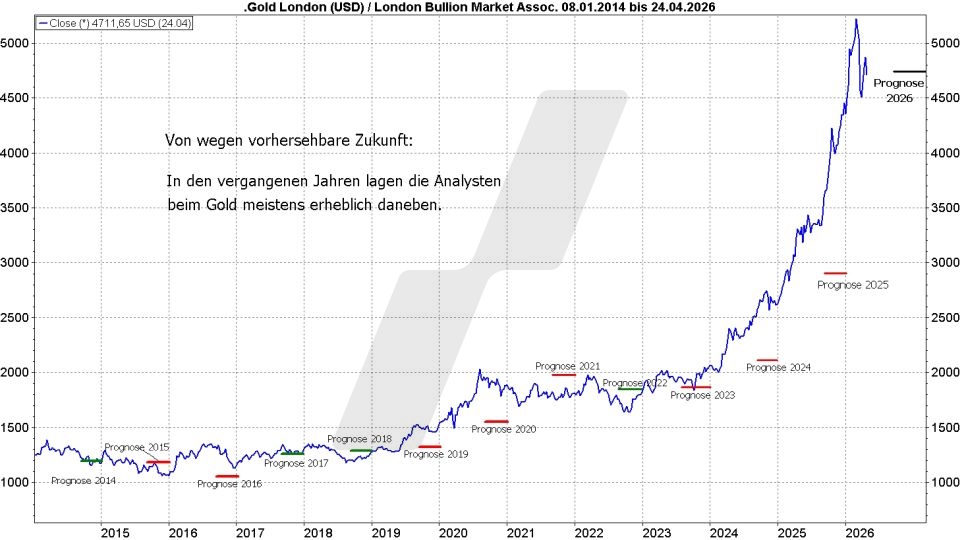 Goldpreis Prognose: Durchschnittliche Prognoseziele für den Goldpreis von Januar 2014 bis April 2026 | Online Broker LYNX