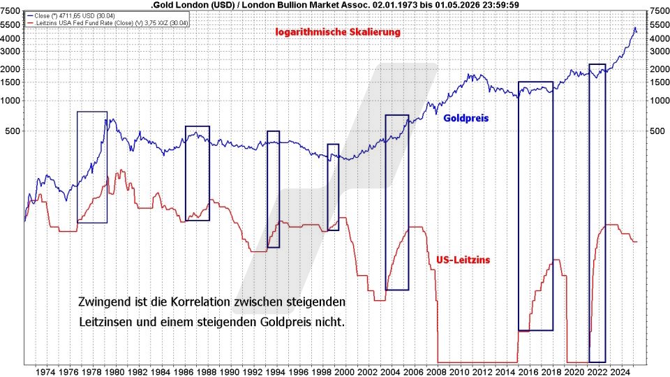 Goldpreis Prognose: Entwicklung Goldpreis und Entwicklung der US-Leitzinsen im Vergleich von 1973 bis 2026 | Online Broker LYNX