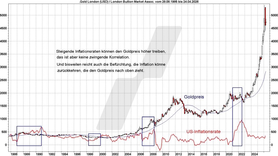 Goldpreis Prognose: Entwicklung Goldpreis und US-Inflationsrate im Vergleich von 1985 bis 2026 | Online Broker LYNX