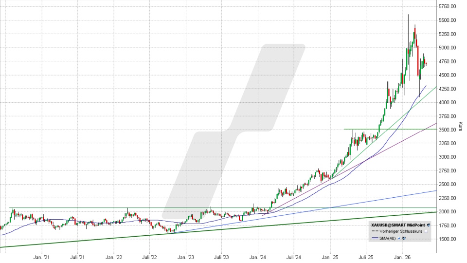 Goldpreis Prognose: Entwicklung Goldpreis von Januar 2021 bis Januar 2026 | Online Broker LYNX