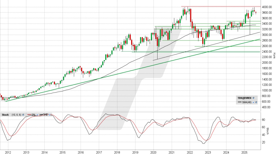 TecDAX Index: Wochenchart vom 05.08.2025, Kurs 3.800,45 Punkte, Kürzel: TDX | Quelle: TWS | Online Broker LYNX