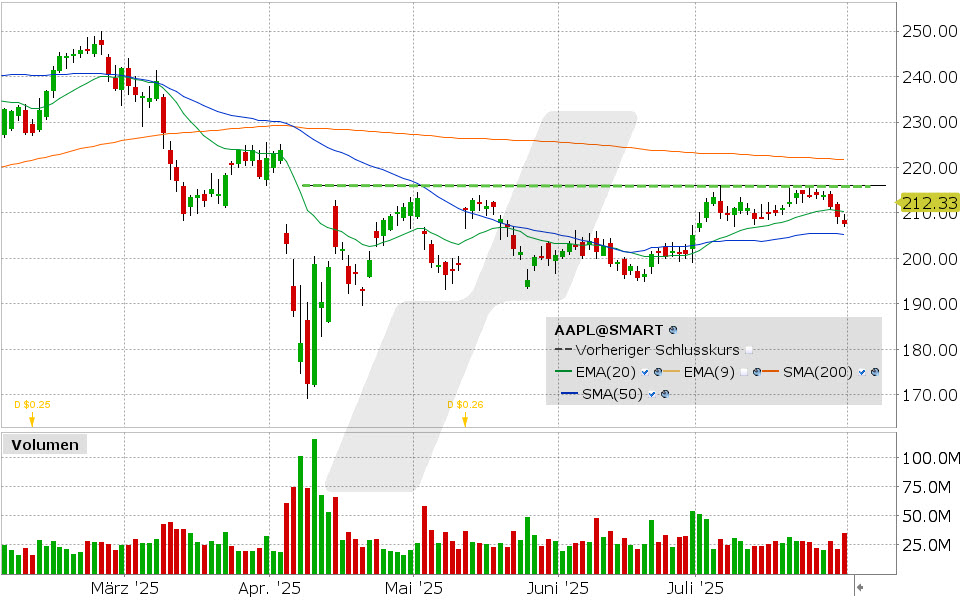 Apple Aktie: Chart vom 31.07.2025, Kurs: 207.57 USD, Kürzel: AAPL | Quelle: TWS | Online Broker LYNX