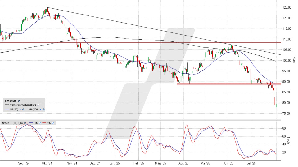 Symrise Aktie: Tages-Chart vom 31.07.2025, Kurs 79,50 Euro, Kürzel: SY1 | Quelle: TWS | Online Broker LYNX