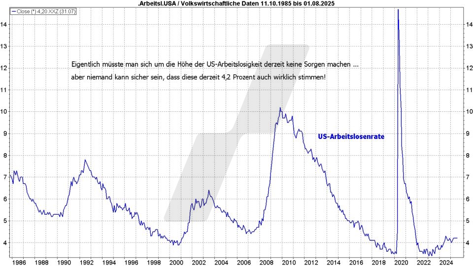 Börse aktuell: Entwicklung US-Arbeitslosenrate von 1985 bis 2025 | Quelle: marketmaker pp4 | Online Broker LYNX