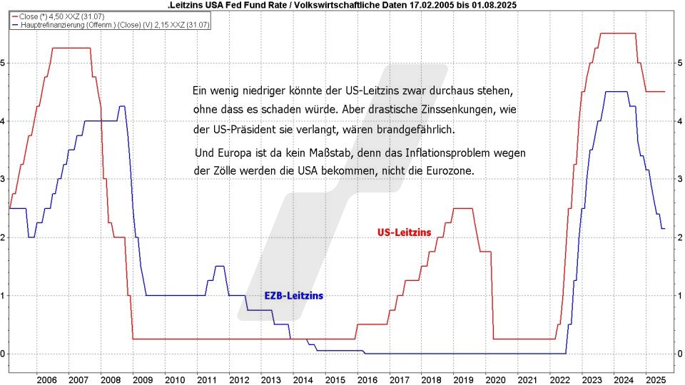Börse aktuell: Entwicklung US-Leitzins und EZB-Leitzins im Vergleich von 2005 bis 2025 | Quelle: marketmaker pp4 | Online Broker LYNX 