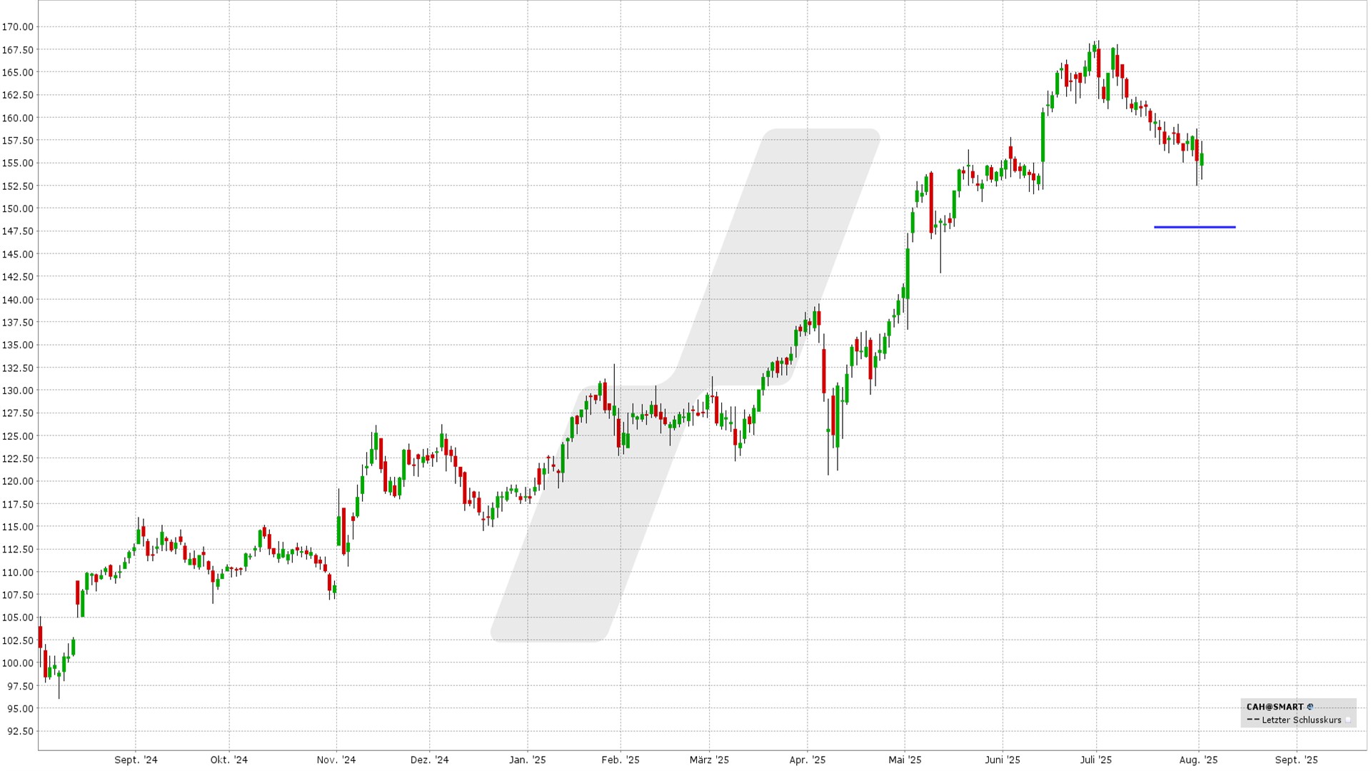 Short Put Delta 25: Kursentwicklung Cardinal Health Aktie von August 2024 bis August 2025 | Online Broker LYNX