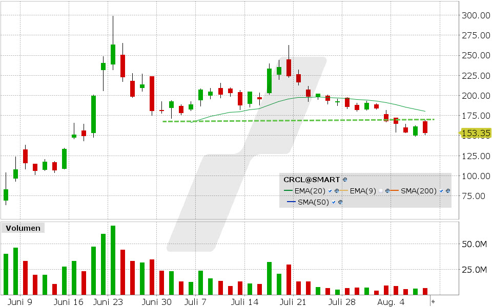 Circle Internet Aktie: Chart vom 07.08.2025, Kurs: 153.35 USD, Kürzel: CRCL | Quelle: TWS | Online Broker LYNX
