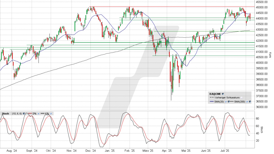 Dow Jones Index: Tageschart vom 07.08.2025, Kurs 43.968,64 Punkte, Kürzel: INDU | Online Broker LYNX