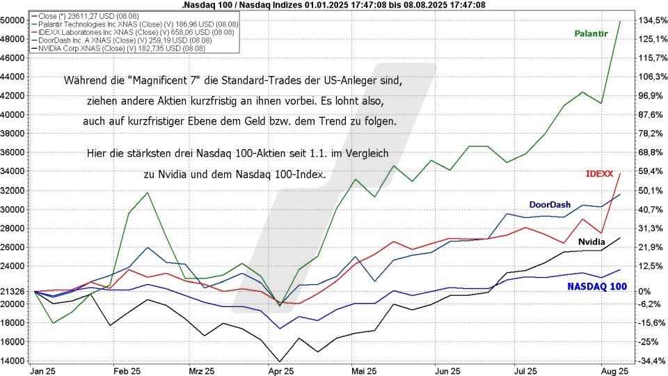 Börse aktuell: Entwicklung Nasdaq 100, Nvidia und die stärksten Nasdaq Aktien im Jahr 2025 im Vergleich | Quelle: marketmaker pp4 | Online Broker LYNX 