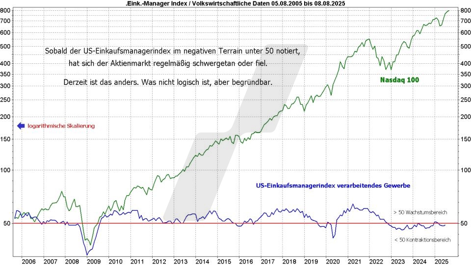 Börse aktuell: Entwicklung Nasdaq 100 und US-Einkaufsmanagerindex verarbeitendes Gewerbe von 2005 bis 2025 im Vergleich | Quelle: marketmaker pp4 | Online Broker LYNX