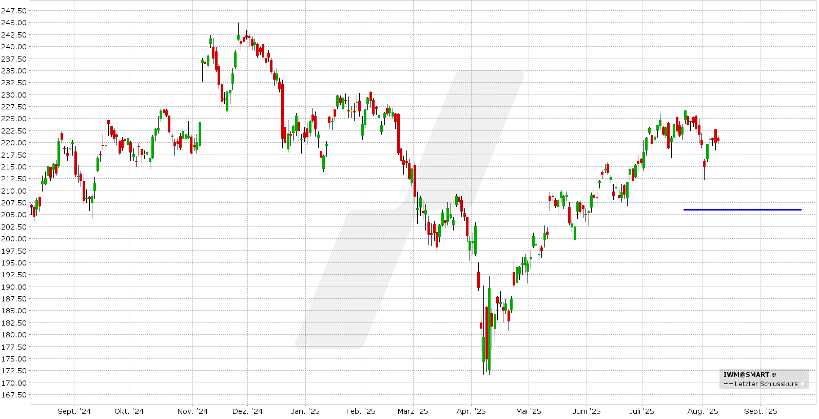 Bull Put Spread: Kursentwicklung IWM ETF von August 2024 bis August 2025 | Quelle: TWS | Online Broker LYNX Bull Put Spread: Kursentwicklung IWM ETF von August 2024 bis August 2025 | Quelle: TWS | Online Broker LYNX